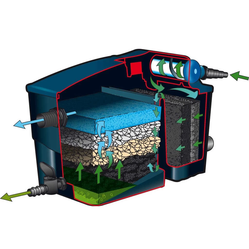 Ubbink Vijverfilter Filtramax 12500 Plus-set Met 11 W 4 Ubbink Vijverfilter Filtramax 12500 Plus-set Met 11 W - Afbeelding 2